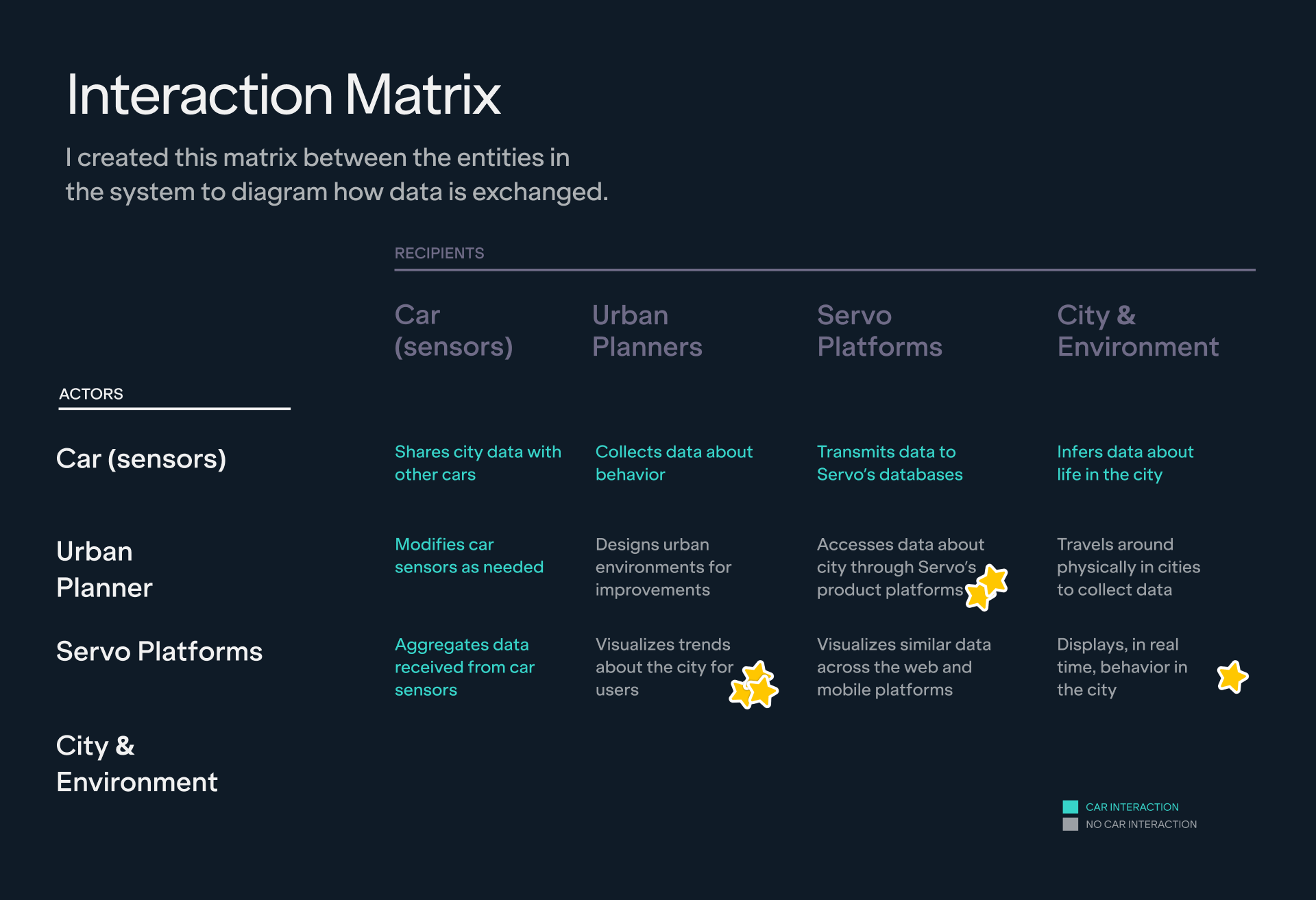 Interaction-Matrix